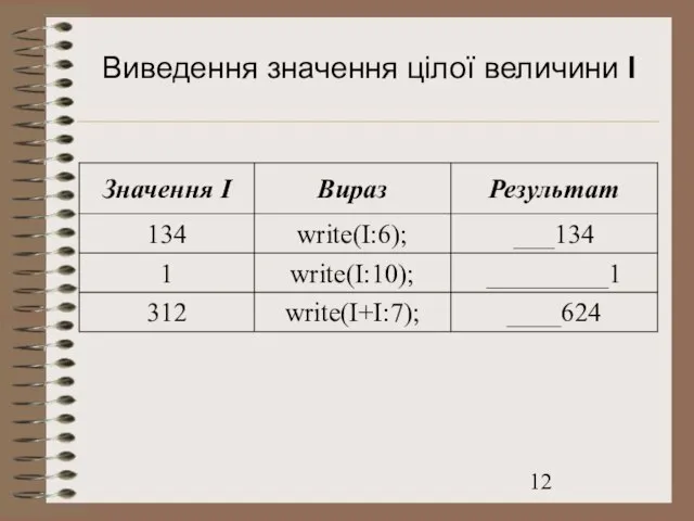 Виведення значення цілої величини I