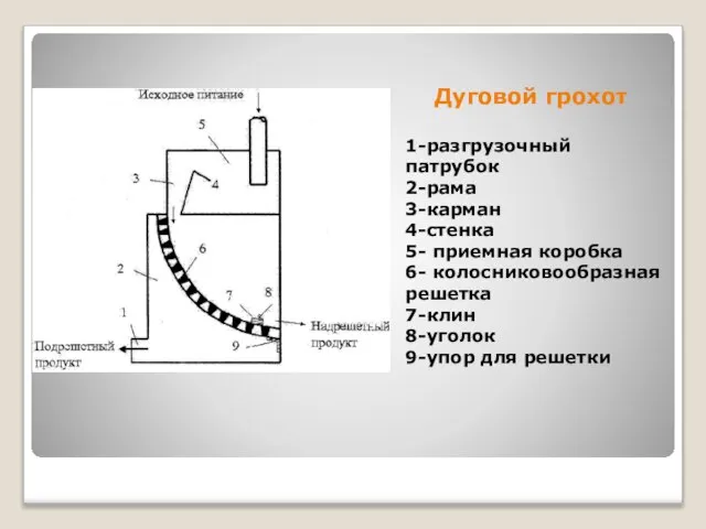 Дуговой грохот 1-разгрузочный патрубок 2-рама 3-карман 4-стенка 5- приемная коробка 6- колосниковообразная