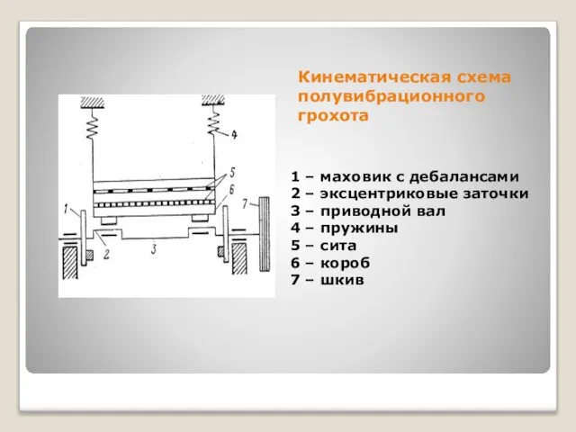 Кинематическая схема полувибрационного грохота 1 – маховик с дебалансами 2 – эксцентриковые