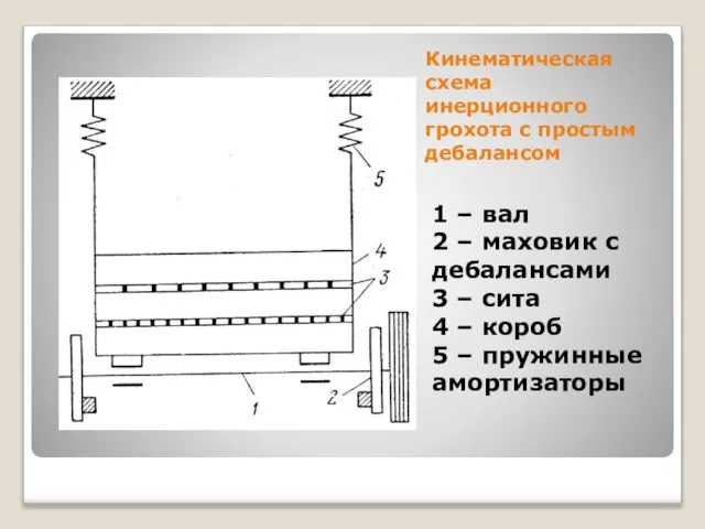 Кинематическая схема инерционного грохота с простым дебалансом 1 – вал 2 –