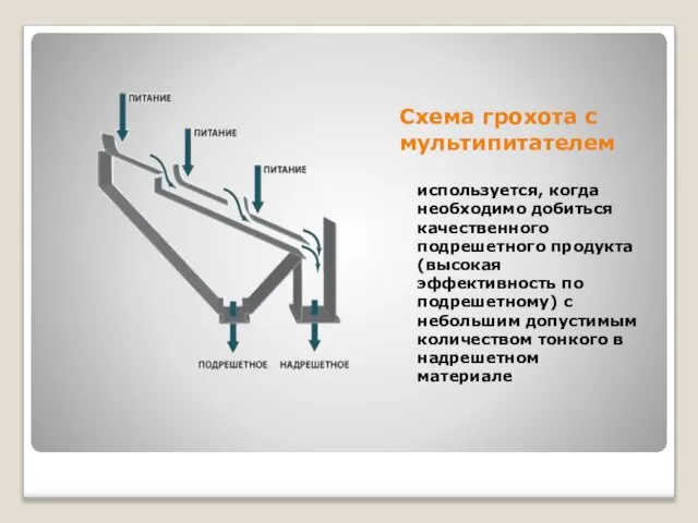 Схема грохота с мультипитателем используется, когда необходимо добиться качественного подрешетного продукта (высокая