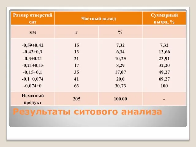 Результаты ситового анализа