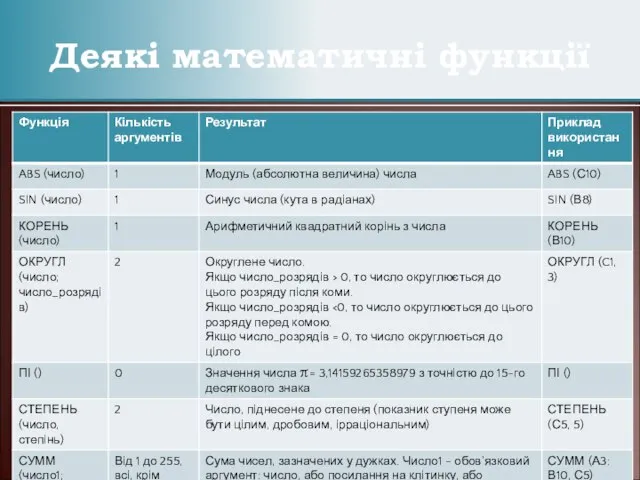 Деякі математичні функції * Презентації Кравчук Г.Т.