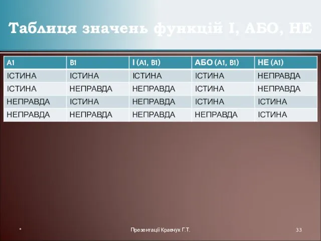 Таблиця значень функцій І, АБО, НЕ * Презентації Кравчук Г.Т.