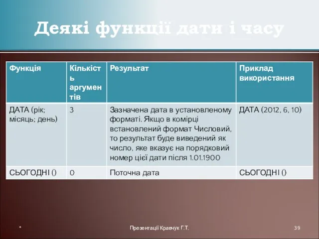 Деякі функції дати і часу * Презентації Кравчук Г.Т.