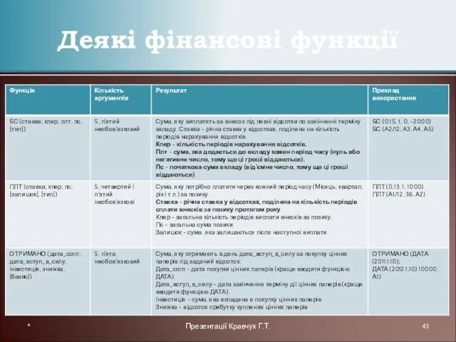 Деякі фінансові функції * Презентації Кравчук Г.Т.