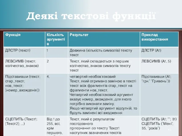 Деякі текстові функції * Презентації Кравчук Г.Т.