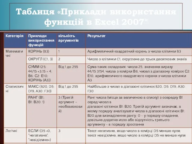 Таблиця «Приклади використання функцій в Excel 2007" * Презентації Кравчук Г.Т.