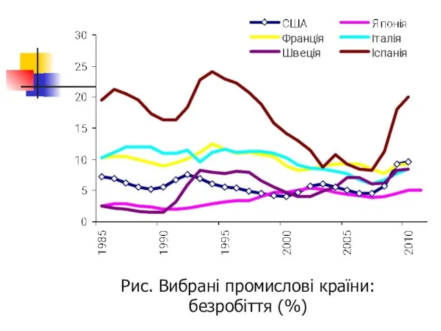 Рис. Вибрані промислові країни: безробіття (%)