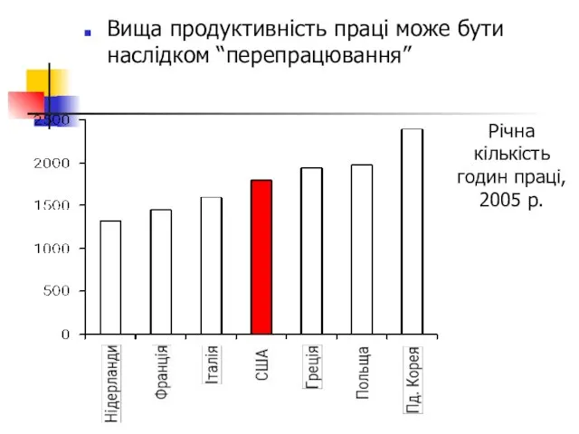 Вища продуктивність праці може бути наслідком “перепрацювання” Річна кількість годин праці, 2005 р.