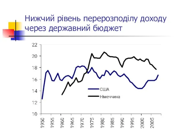 Нижчий рівень перерозподілу доходу через державний бюджет