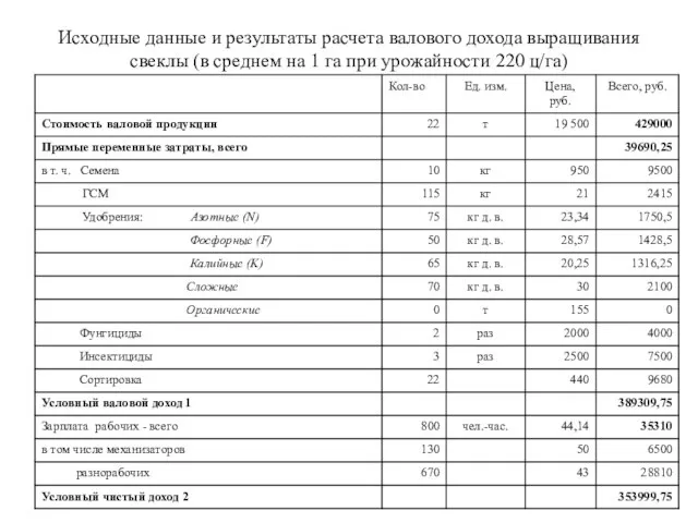 Исходные данные и результаты расчета валового дохода выращивания свеклы (в среднем на