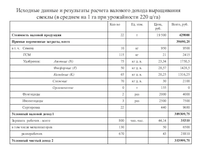 Исходные данные и результаты расчета валового дохода выращивания свеклы (в среднем на