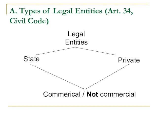 A. Types of Legal Entities (Art. 34, Civil Code) Legal Entities State
