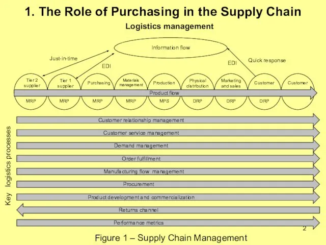 1. The Role of Purchasing in the Supply Chain Figure 1 – Supply Chain Management