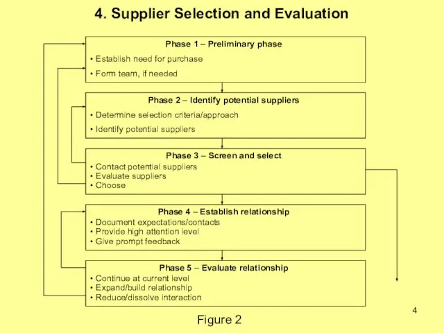 4. Supplier Selection and Evaluation Figure 2