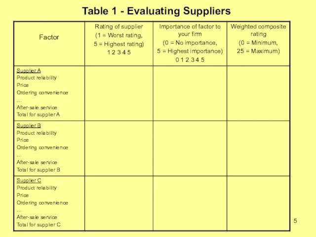 Table 1 - Evaluating Suppliers