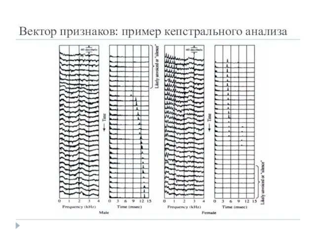 Вектор признаков: пример кепстрального анализа