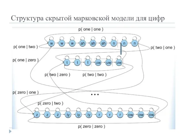 Структура скрытой марковской модели для цифр