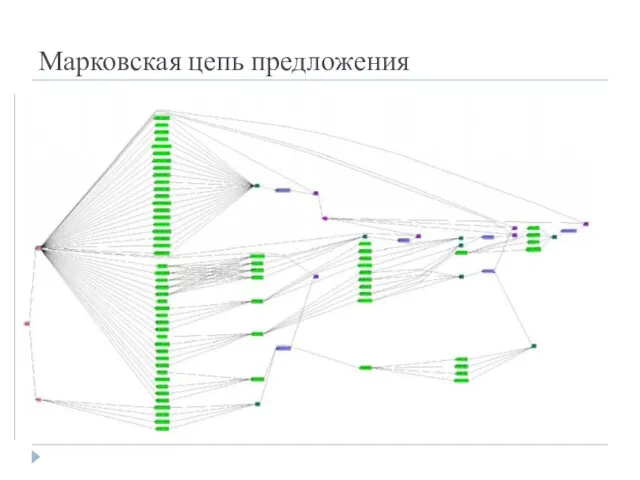 Марковская цепь предложения