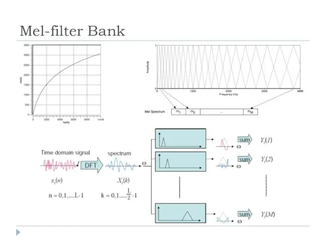 Mel-filter Bank