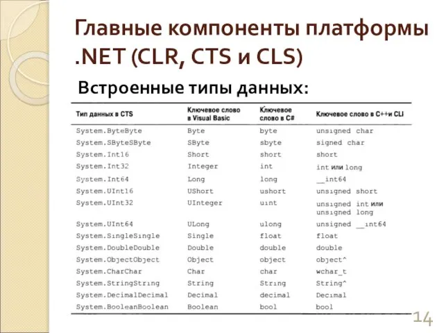 Главные компоненты платформы .NET (CLR, CTS и CLS) Встроенные типы данных: