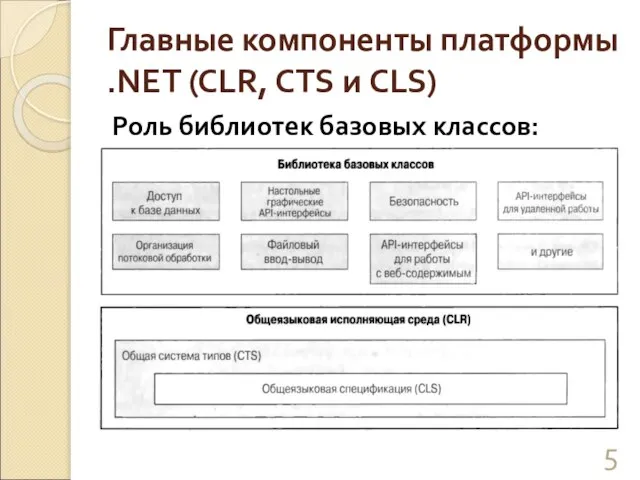 Главные компоненты платформы .NET (CLR, CTS и CLS) Роль библиотек базовых классов: