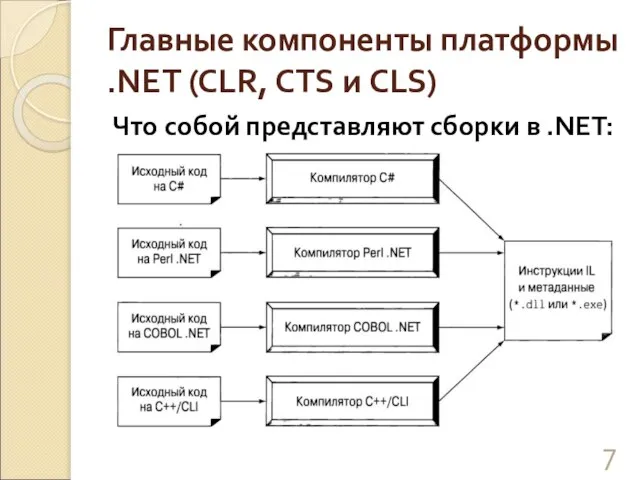 Главные компоненты платформы .NET (CLR, CTS и CLS) Что собой представляют сборки в .NET: