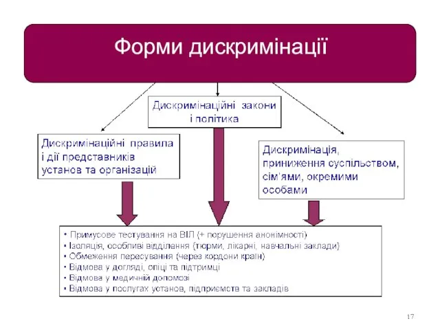 Форми дискримінації