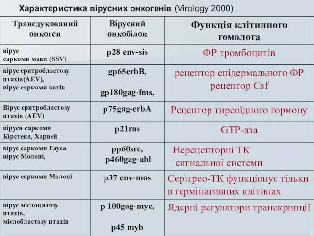 Характеристика вірусних онкогенів (Virology 2000)