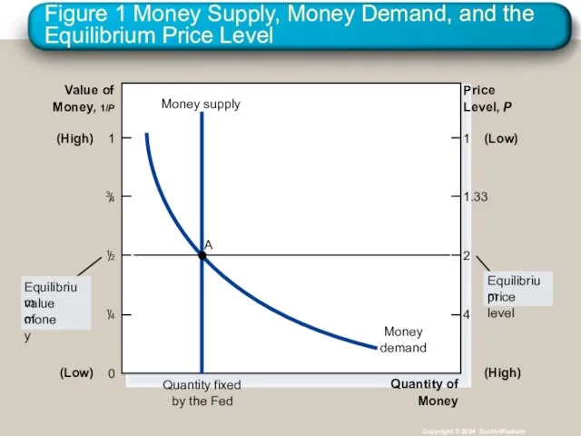 Figure 1 Money Supply, Money Demand, and the Equilibrium Price Level Copyright