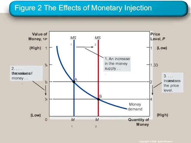 Figure 2 The Effects of Monetary Injection Copyright © 2004 South-Western Quantity