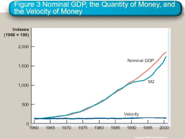 Figure 3 Nominal GDP, the Quantity of Money, and the Velocity of