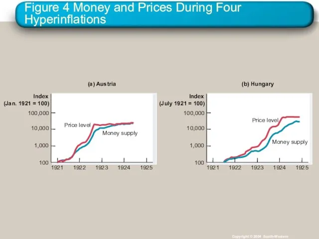 Figure 4 Money and Prices During Four Hyperinflations Copyright © 2004 South-Western