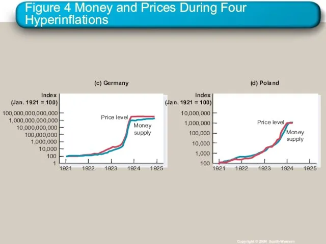 Figure 4 Money and Prices During Four Hyperinflations Copyright © 2004 South-Western