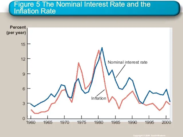 Figure 5 The Nominal Interest Rate and the Inflation Rate Copyright ©