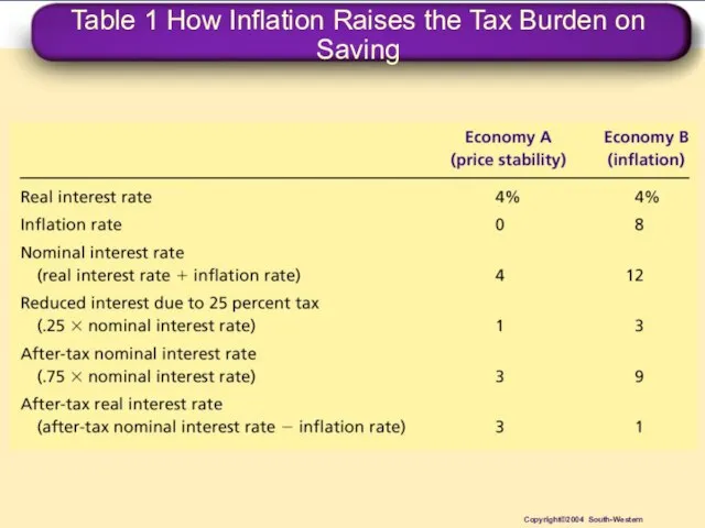 Table 1 How Inflation Raises the Tax Burden on Saving Copyright©2004 South-Western