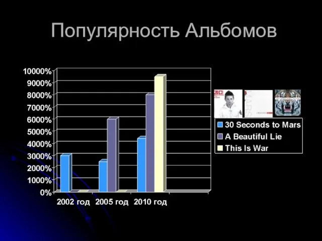 Популярность Альбомов