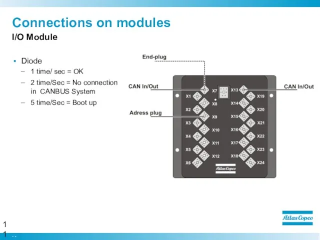 Connections on modules I/O Module Diode 1 time/ sec = OK 2