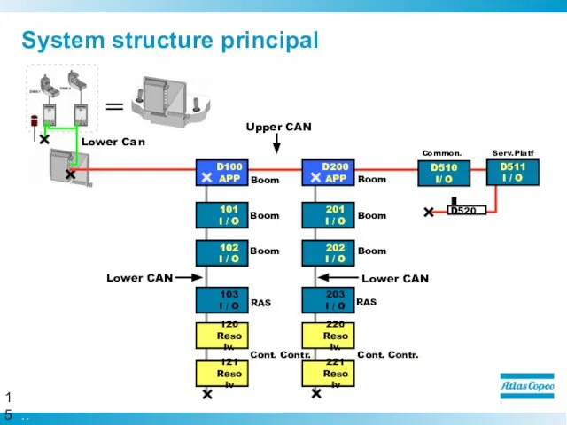 System structure principal Upper CAN Lower Can =