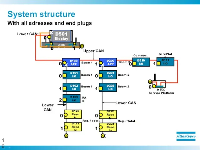 System structure With all adresses and end plugs