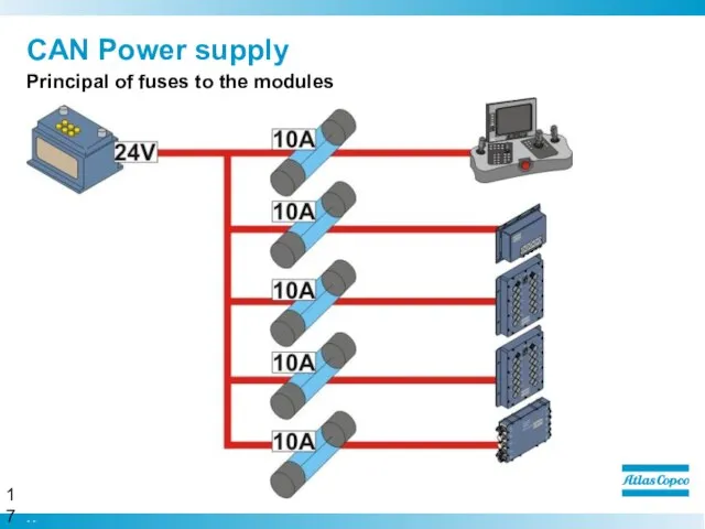 CAN Power supply Principal of fuses to the modules