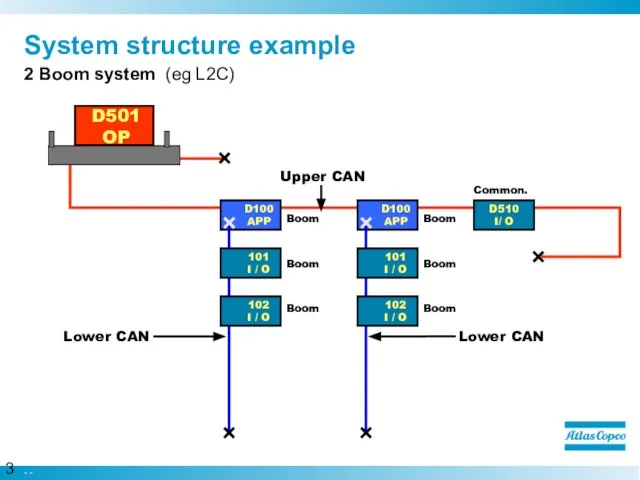 System structure example 2 Boom system (eg L2C) Upper CAN D510 I/