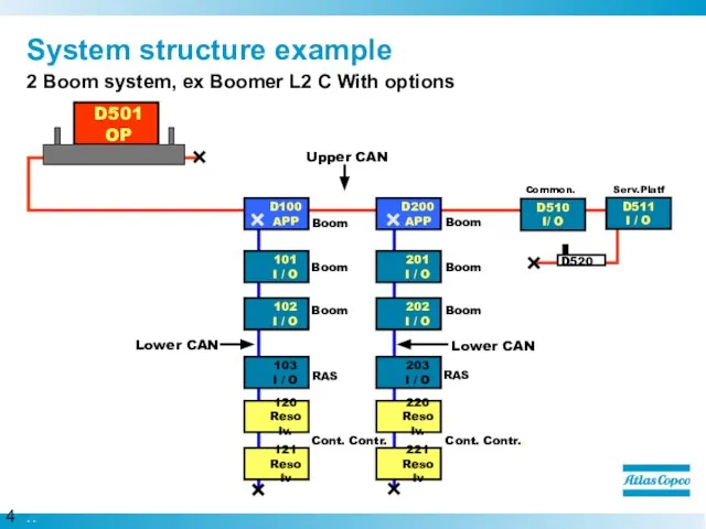 Lower CAN Lower CAN System structure example 2 Boom system, ex Boomer L2 C With options