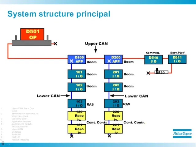 Lower CAN Lower CAN System structure principal Upper CAN line = Can
