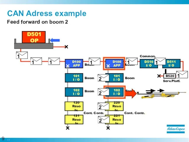 Boom CAN Adress example Feed forward on boom 2 D510 I/ O