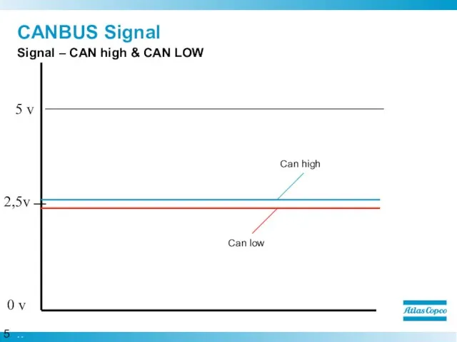 CANBUS Signal Signal – CAN high & CAN LOW 5 v 2,5v