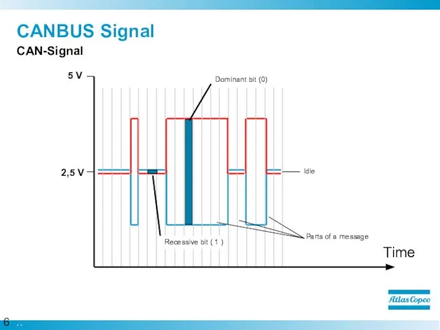 CANBUS Signal CAN-Signal 5 V 2,5 V Dominant bit (0) Parts of