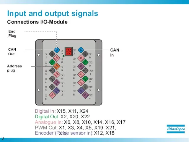 Input and output signals Connections I/O-Module X1 X2 X3 X4 X5 X6