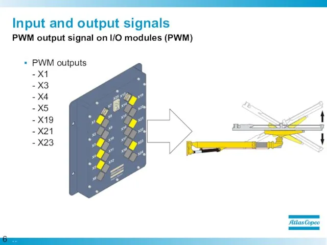 Input and output signals PWM output signal on I/O modules (PWM) PWM